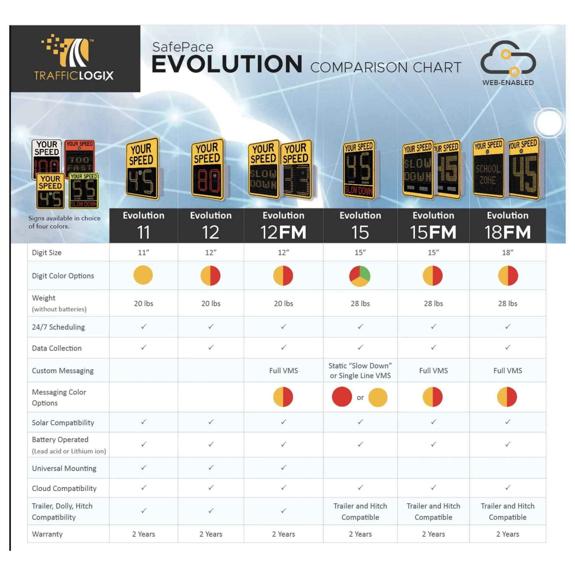Sign chart showing details of various radar speed signs